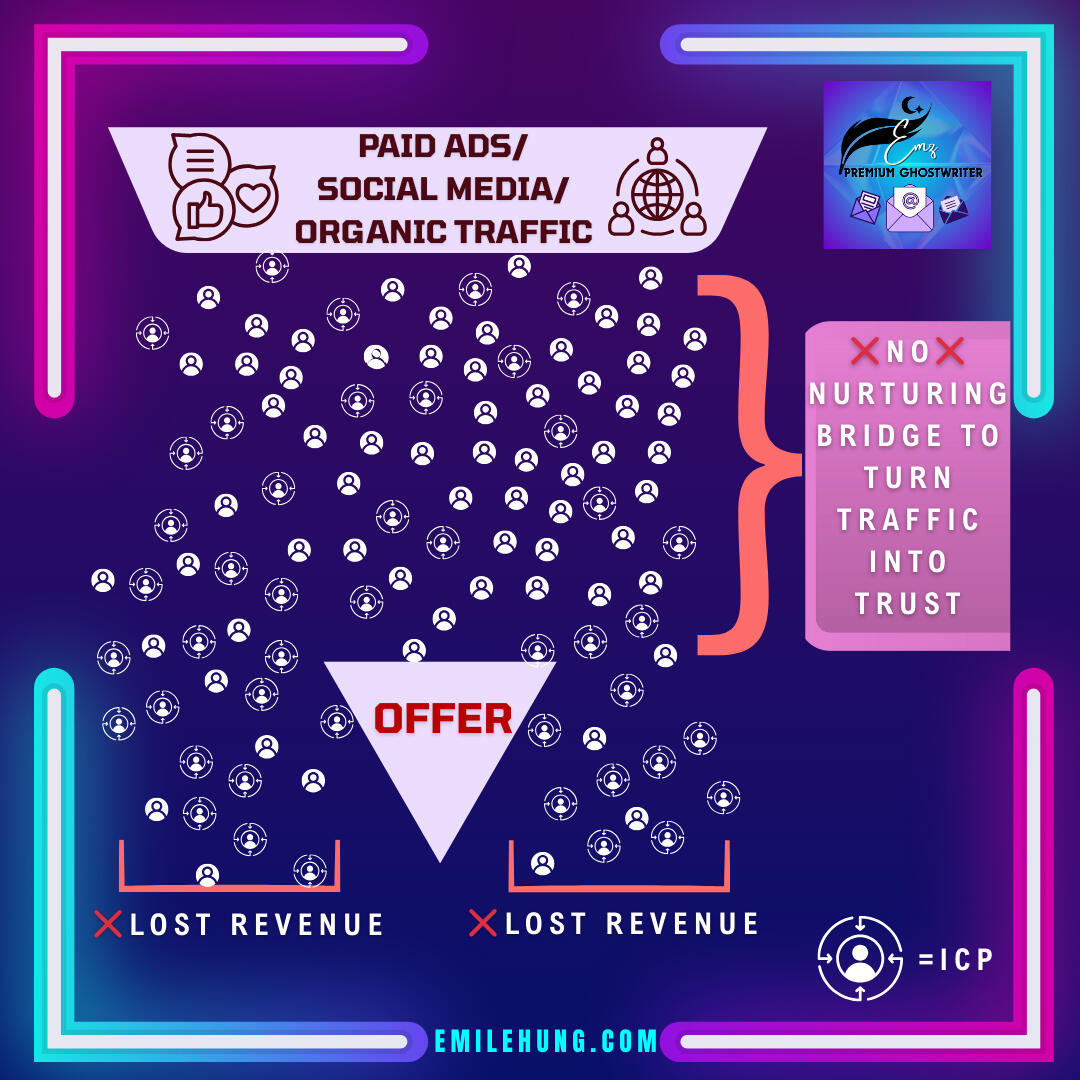 Without a strong opt-in, so many of your ideal audience bounces away when they're not ready to directly buy